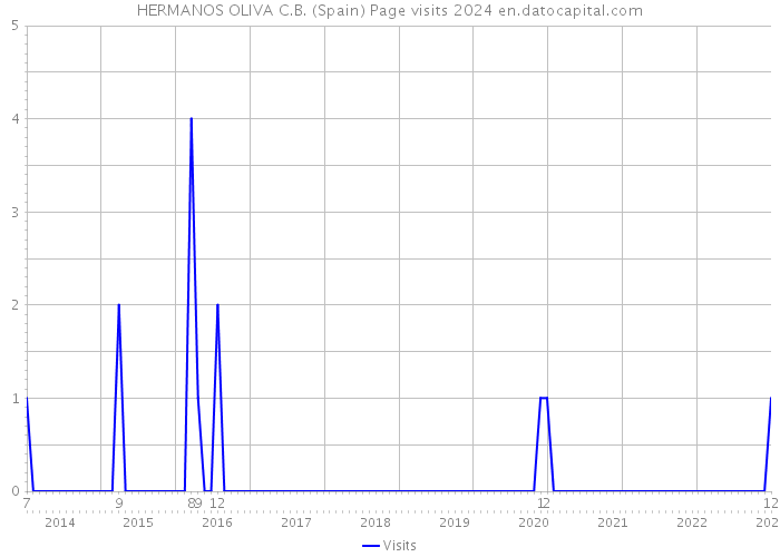 HERMANOS OLIVA C.B. (Spain) Page visits 2024 