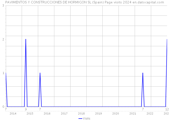 PAVIMENTOS Y CONSTRUCCIONES DE HORMIGON SL (Spain) Page visits 2024 