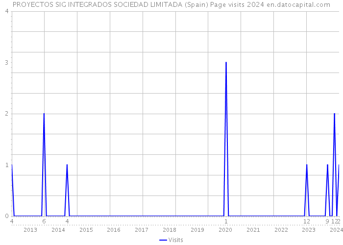 PROYECTOS SIG INTEGRADOS SOCIEDAD LIMITADA (Spain) Page visits 2024 