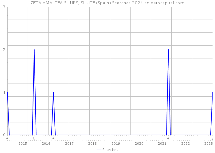 ZETA AMALTEA SL URS, SL UTE (Spain) Searches 2024 