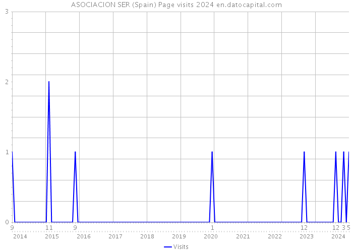 ASOCIACION SER (Spain) Page visits 2024 