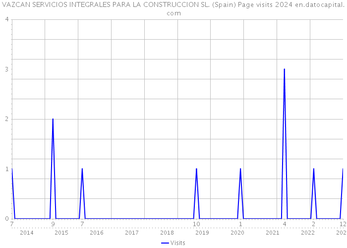 VAZCAN SERVICIOS INTEGRALES PARA LA CONSTRUCCION SL. (Spain) Page visits 2024 