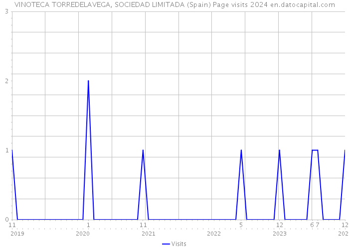 VINOTECA TORREDELAVEGA, SOCIEDAD LIMITADA (Spain) Page visits 2024 
