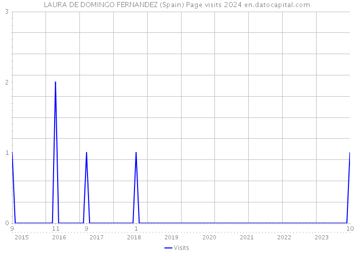 LAURA DE DOMINGO FERNANDEZ (Spain) Page visits 2024 