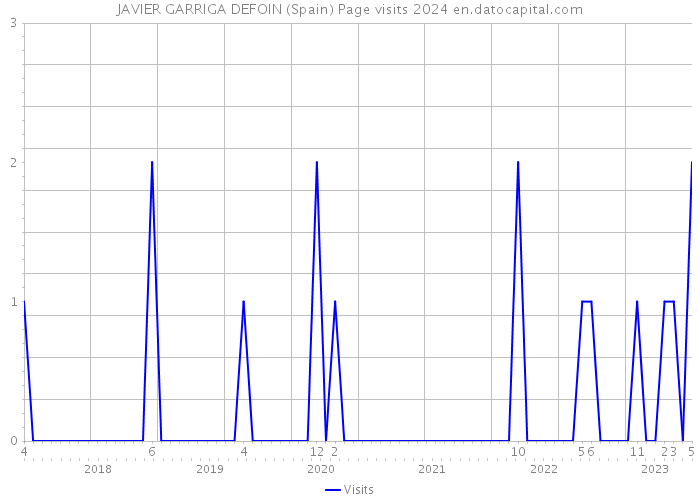 JAVIER GARRIGA DEFOIN (Spain) Page visits 2024 