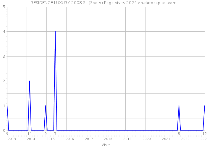 RESIDENCE LUXURY 2008 SL (Spain) Page visits 2024 