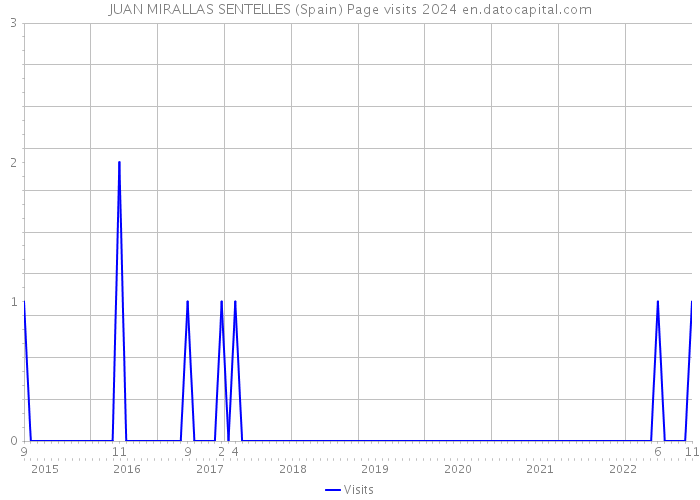 JUAN MIRALLAS SENTELLES (Spain) Page visits 2024 