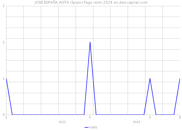 JOSE ESPAÑA ANTA (Spain) Page visits 2024 