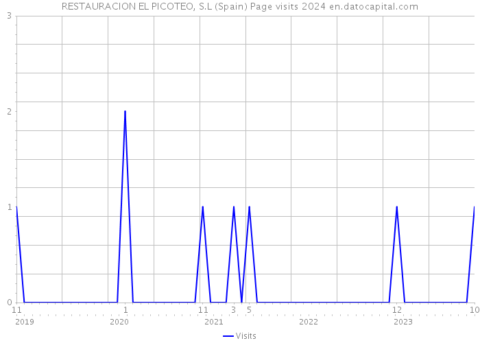 RESTAURACION EL PICOTEO, S.L (Spain) Page visits 2024 