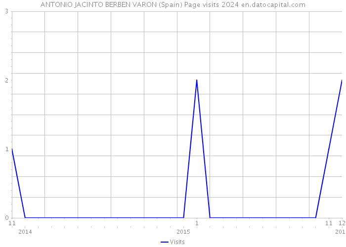 ANTONIO JACINTO BERBEN VARON (Spain) Page visits 2024 