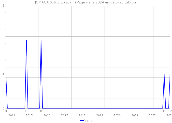 JOMAGA SUR S.L. (Spain) Page visits 2024 