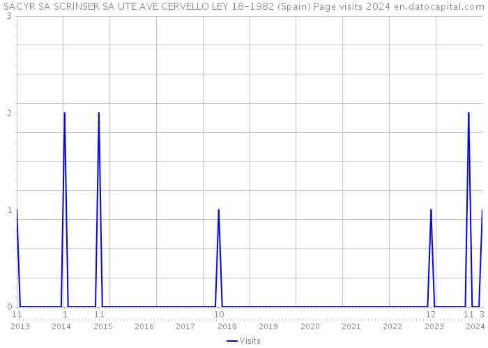 SACYR SA SCRINSER SA UTE AVE CERVELLO LEY 18-1982 (Spain) Page visits 2024 