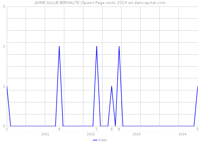 JAIME ALLUE BERNALTE (Spain) Page visits 2024 