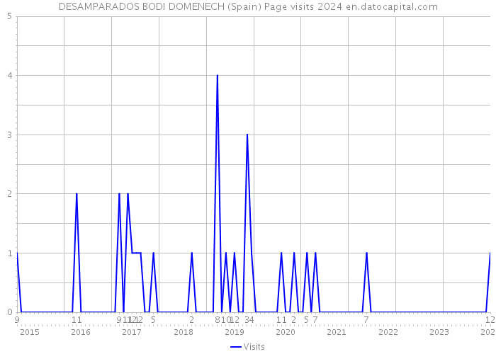 DESAMPARADOS BODI DOMENECH (Spain) Page visits 2024 