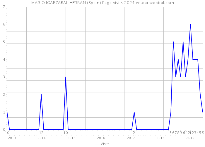 MARIO IGARZABAL HERRAN (Spain) Page visits 2024 