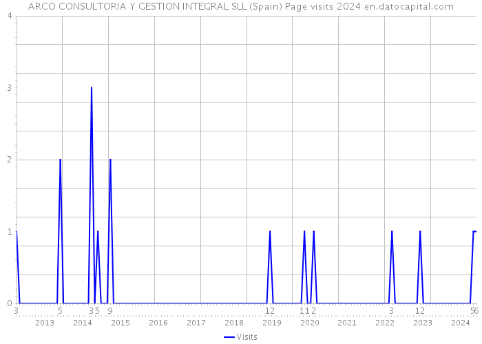 ARCO CONSULTORIA Y GESTION INTEGRAL SLL (Spain) Page visits 2024 