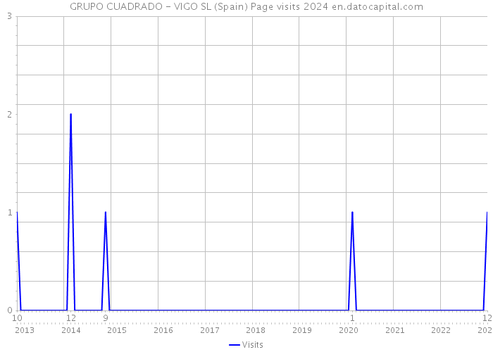 GRUPO CUADRADO - VIGO SL (Spain) Page visits 2024 