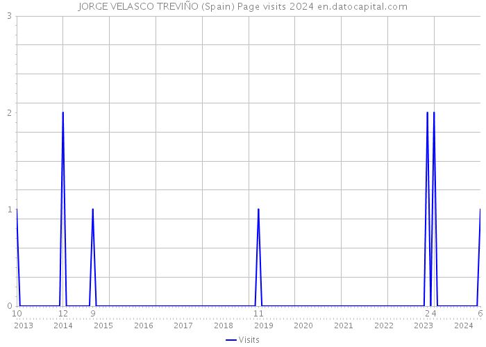 JORGE VELASCO TREVIÑO (Spain) Page visits 2024 