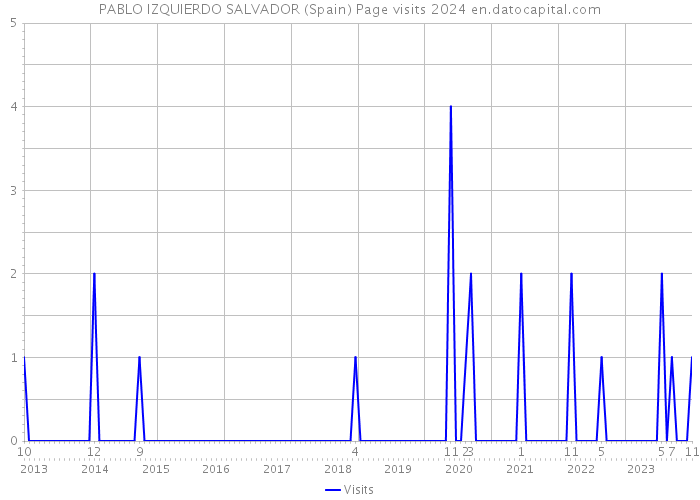PABLO IZQUIERDO SALVADOR (Spain) Page visits 2024 