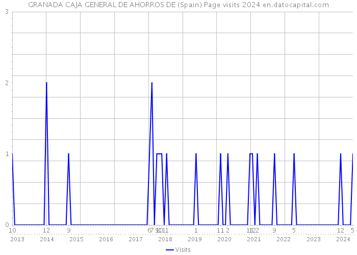 GRANADA CAJA GENERAL DE AHORROS DE (Spain) Page visits 2024 