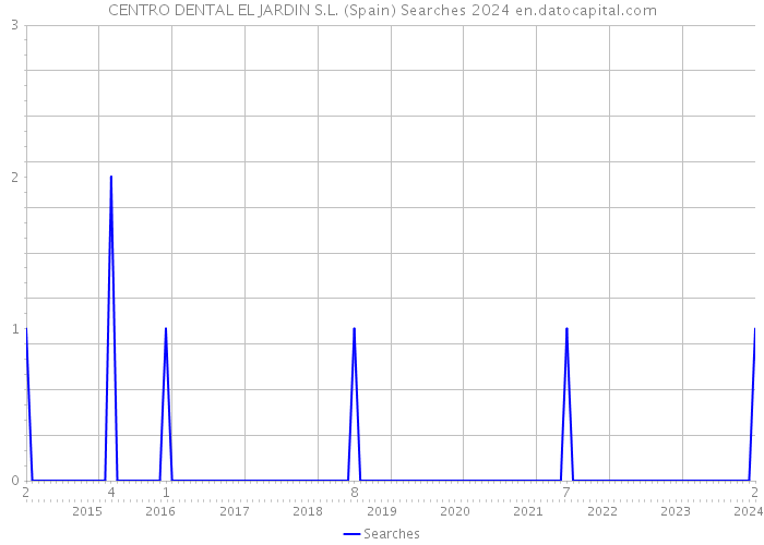 CENTRO DENTAL EL JARDIN S.L. (Spain) Searches 2024 