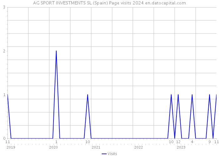AG SPORT INVESTMENTS SL (Spain) Page visits 2024 