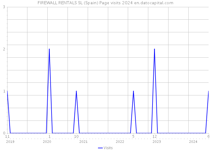 FIREWALL RENTALS SL (Spain) Page visits 2024 