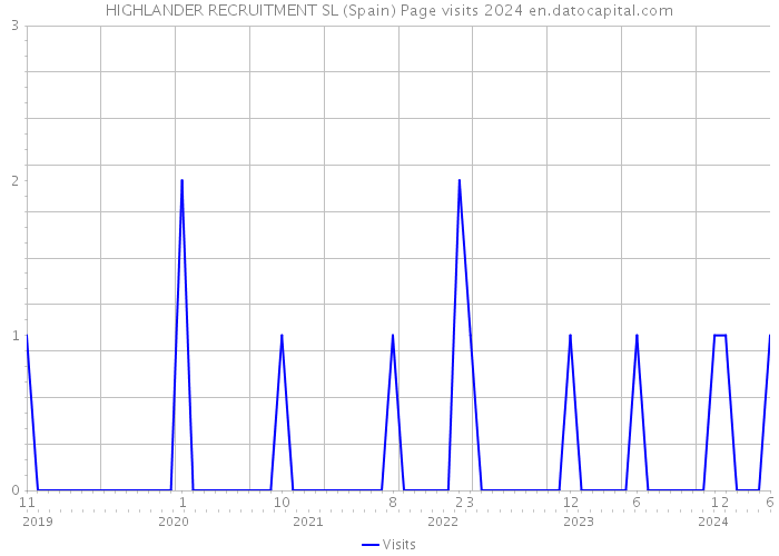 HIGHLANDER RECRUITMENT SL (Spain) Page visits 2024 
