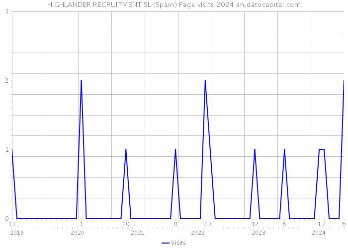 HIGHLANDER RECRUITMENT SL (Spain) Page visits 2024 
