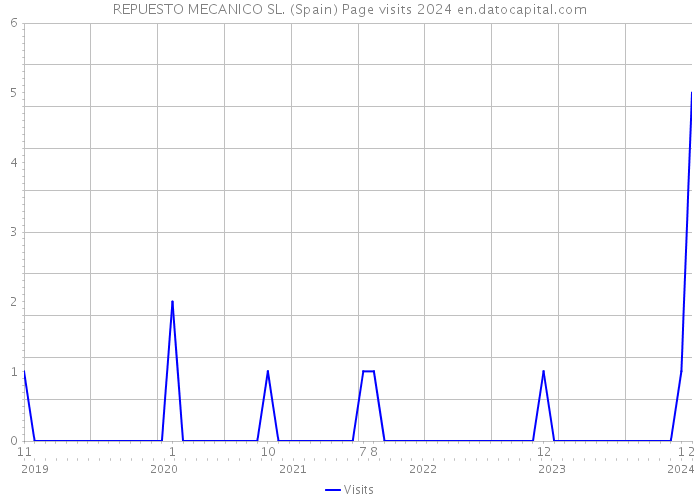 REPUESTO MECANICO SL. (Spain) Page visits 2024 