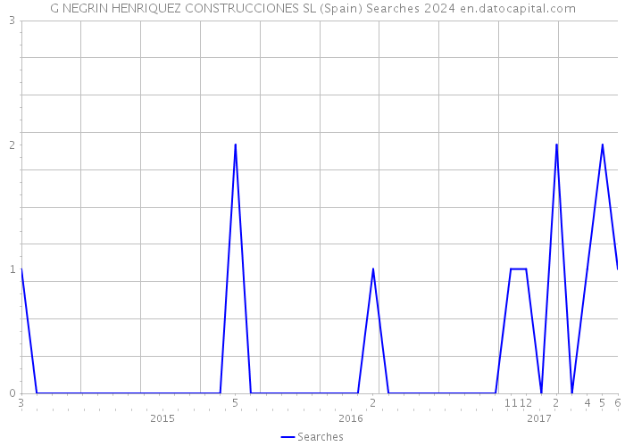 G NEGRIN HENRIQUEZ CONSTRUCCIONES SL (Spain) Searches 2024 