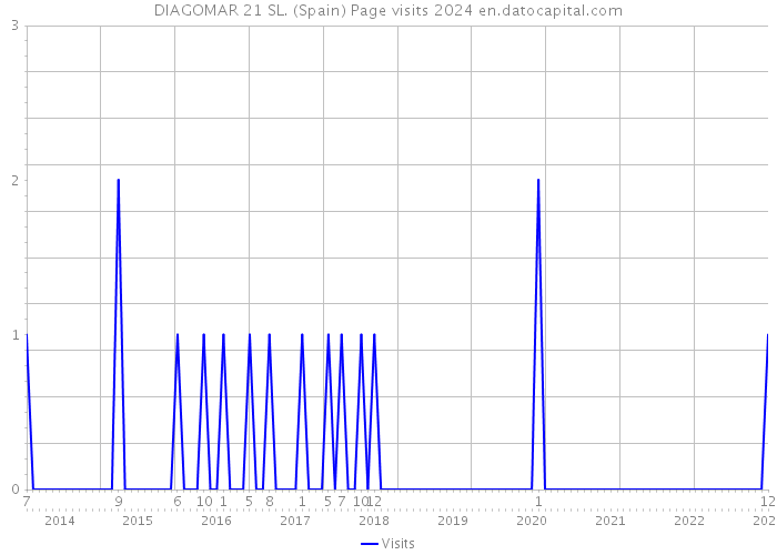 DIAGOMAR 21 SL. (Spain) Page visits 2024 