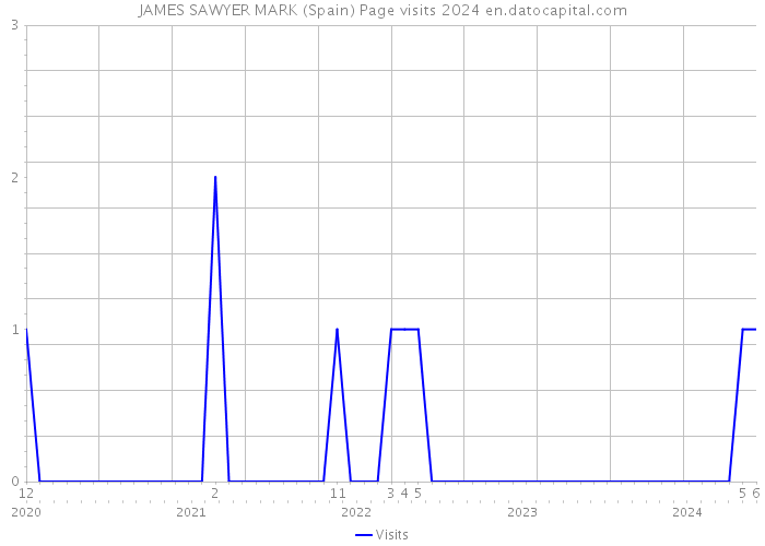 JAMES SAWYER MARK (Spain) Page visits 2024 