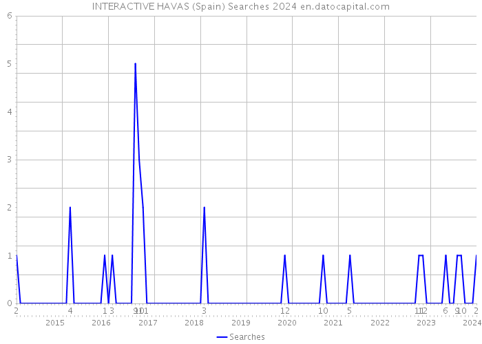 INTERACTIVE HAVAS (Spain) Searches 2024 