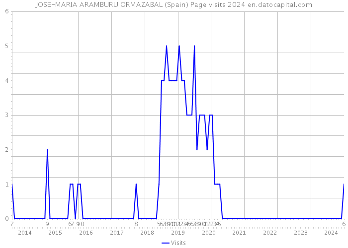 JOSE-MARIA ARAMBURU ORMAZABAL (Spain) Page visits 2024 