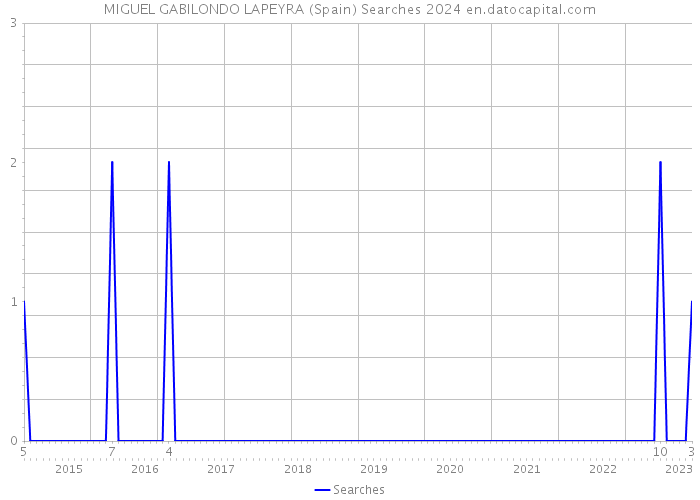 MIGUEL GABILONDO LAPEYRA (Spain) Searches 2024 