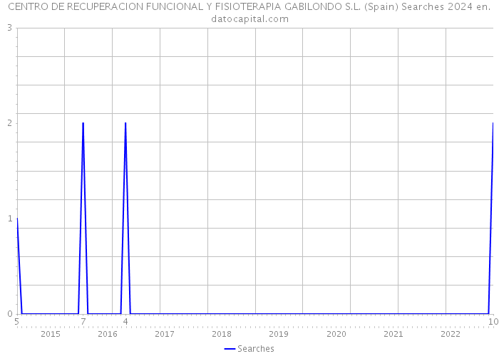 CENTRO DE RECUPERACION FUNCIONAL Y FISIOTERAPIA GABILONDO S.L. (Spain) Searches 2024 