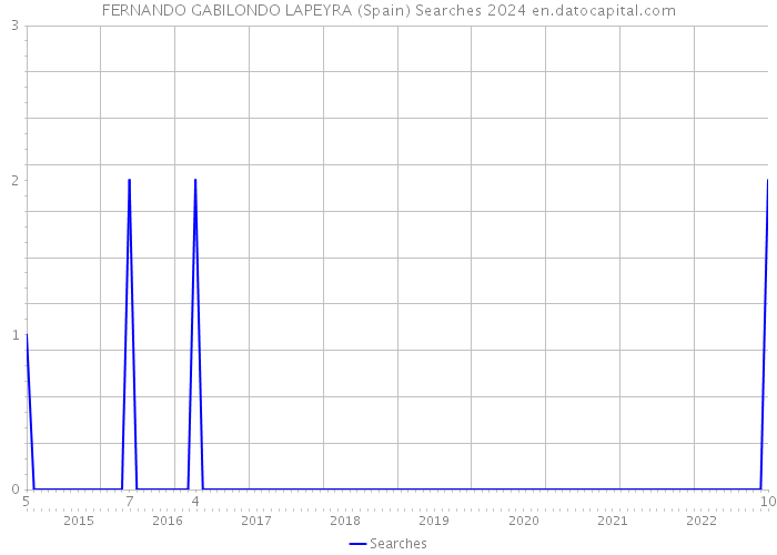 FERNANDO GABILONDO LAPEYRA (Spain) Searches 2024 