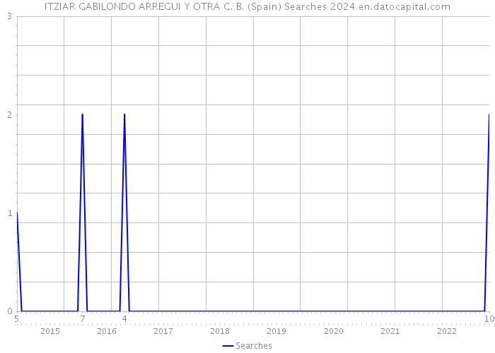 ITZIAR GABILONDO ARREGUI Y OTRA C. B. (Spain) Searches 2024 