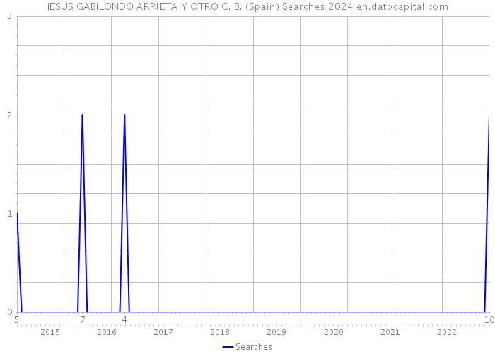 JESUS GABILONDO ARRIETA Y OTRO C. B. (Spain) Searches 2024 