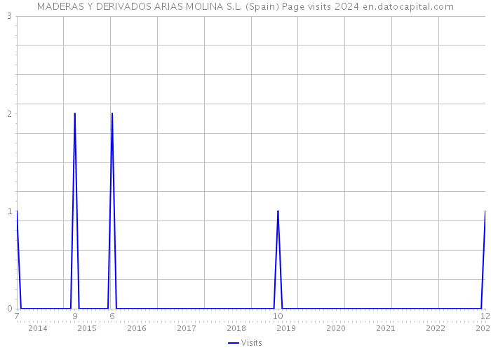 MADERAS Y DERIVADOS ARIAS MOLINA S.L. (Spain) Page visits 2024 
