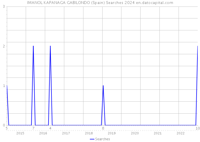 IMANOL KAPANAGA GABILONDO (Spain) Searches 2024 