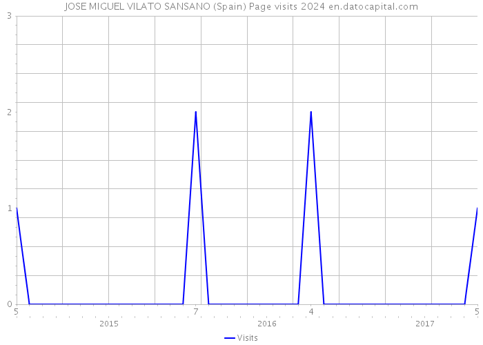 JOSE MIGUEL VILATO SANSANO (Spain) Page visits 2024 
