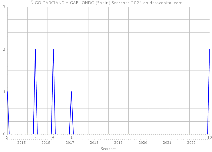 IÑIGO GARCIANDIA GABILONDO (Spain) Searches 2024 