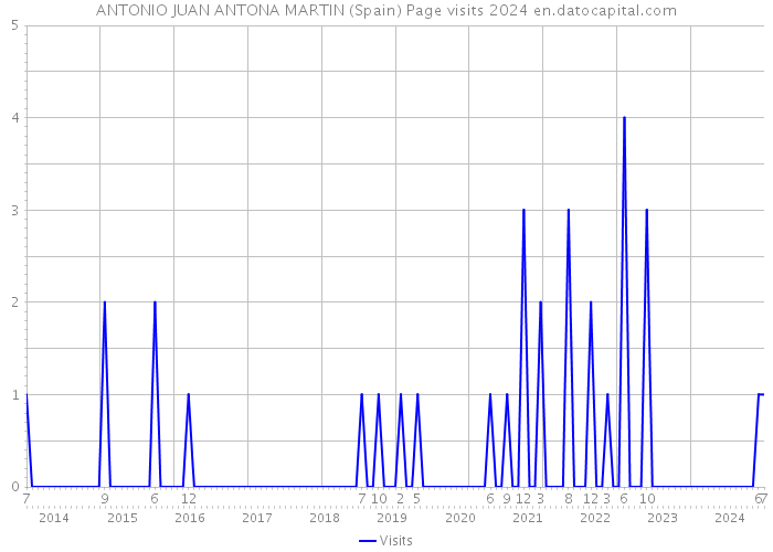 ANTONIO JUAN ANTONA MARTIN (Spain) Page visits 2024 
