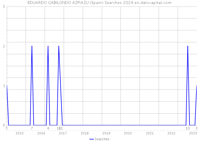 EDUARDO GABILONDO AZPIAZU (Spain) Searches 2024 