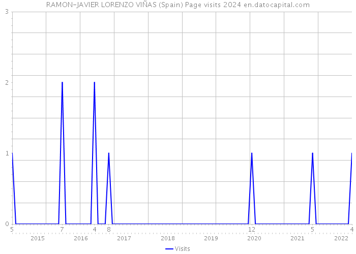 RAMON-JAVIER LORENZO VIÑAS (Spain) Page visits 2024 