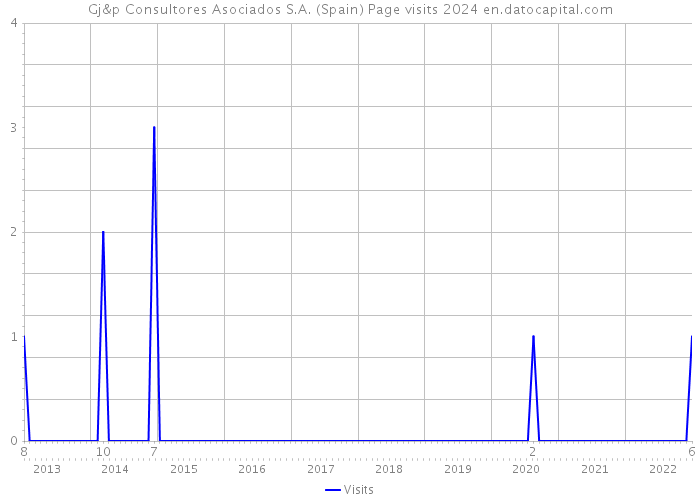 Gj&p Consultores Asociados S.A. (Spain) Page visits 2024 