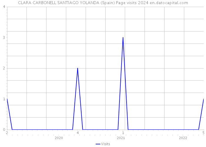 CLARA CARBONELL SANTIAGO YOLANDA (Spain) Page visits 2024 
