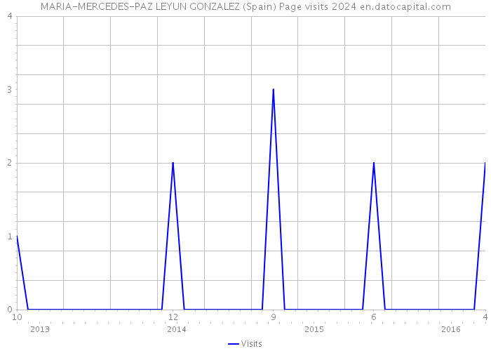 MARIA-MERCEDES-PAZ LEYUN GONZALEZ (Spain) Page visits 2024 